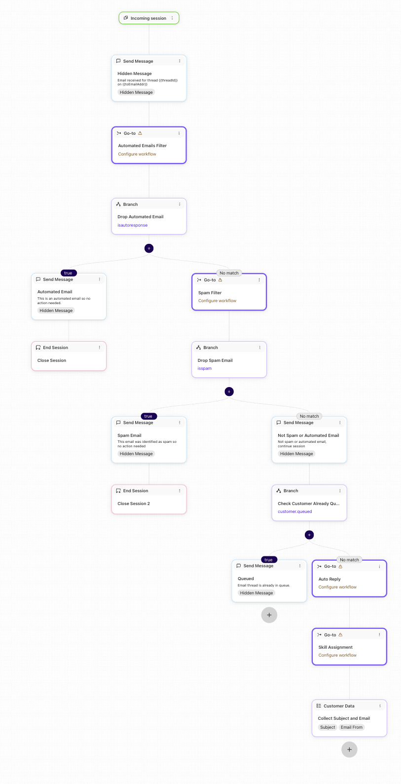 Flowchart illustrating email processing steps including automated filters and session management.